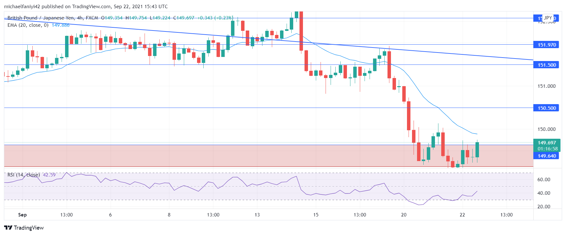 GBPJPY bears remain 