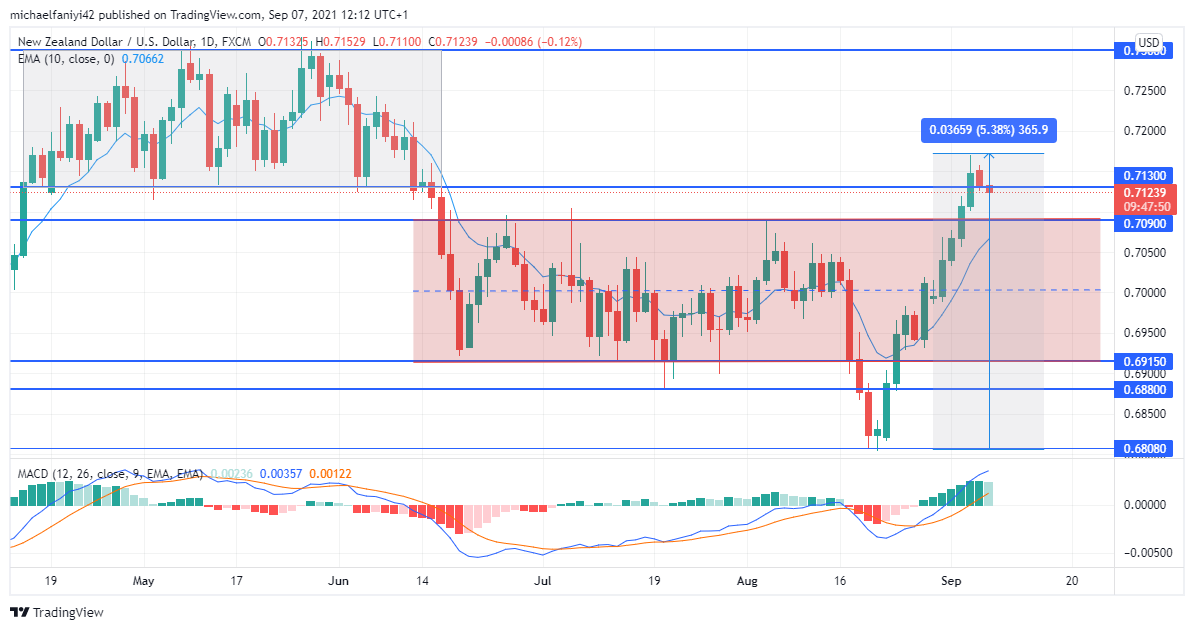 NZDUSD rally gets trapped 