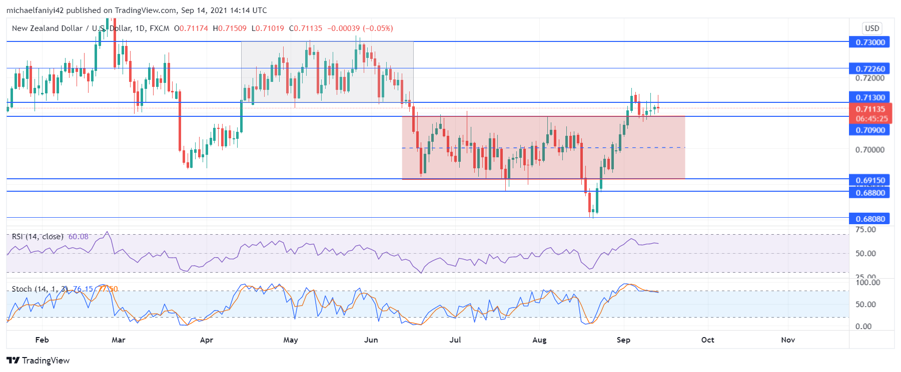 NZDUSD resists bear 