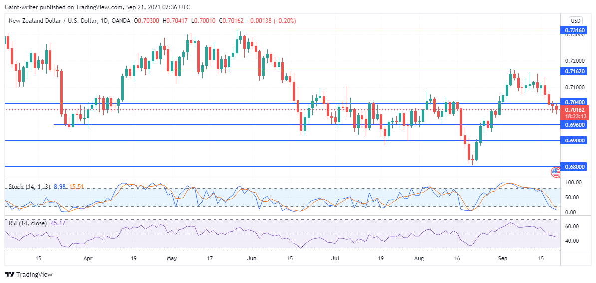 NZDUSD breaks through