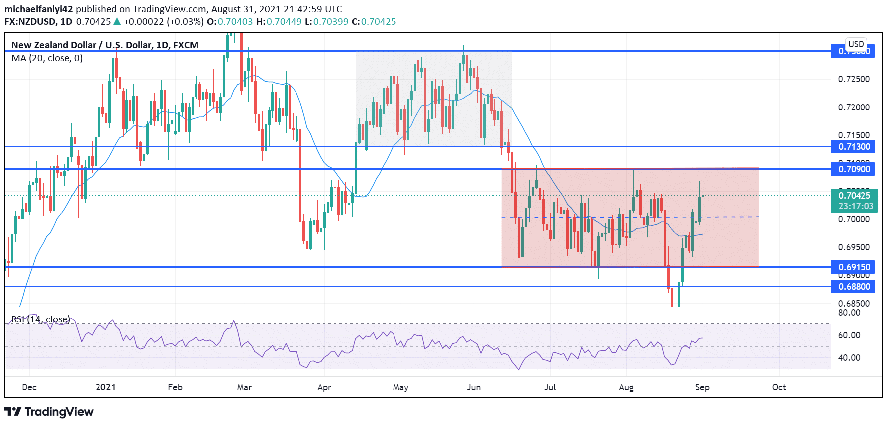 NZDUSD makes a fresh 