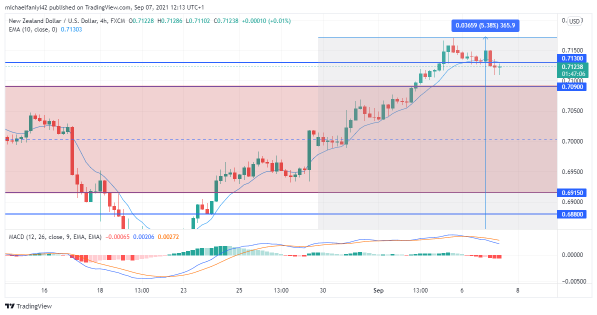 NZDUSD rally gets trapped 