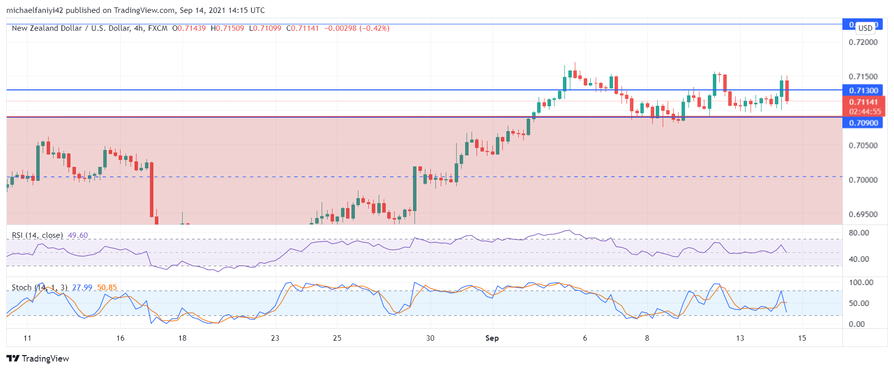 NZDUSD resists bear 