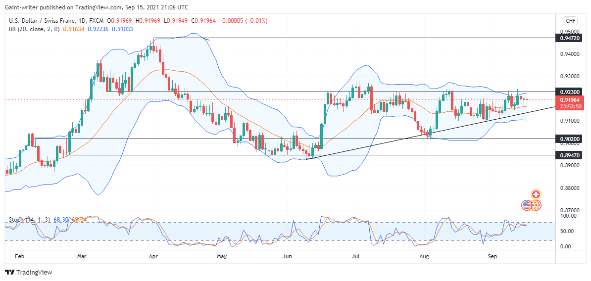 USDCHF falls back 