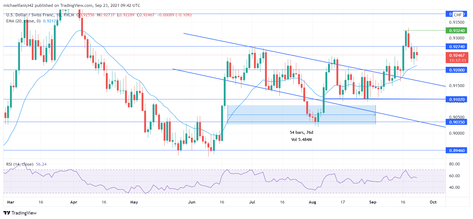 USDCHF defies 