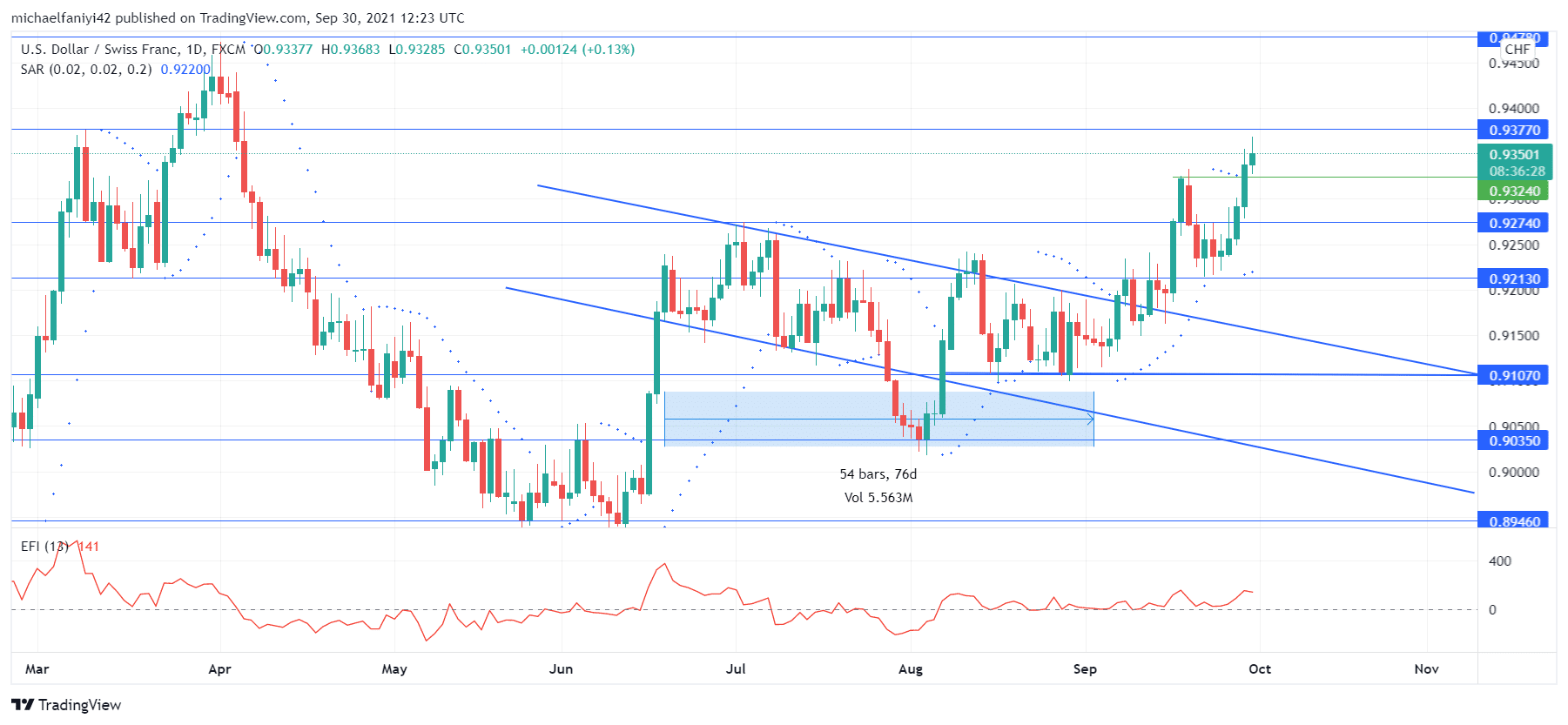 USDCHF breaks through 