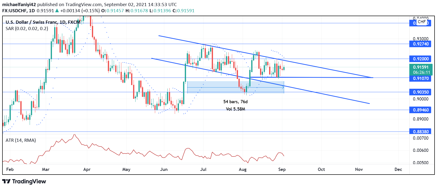 USDCHF is trading in a downtrend