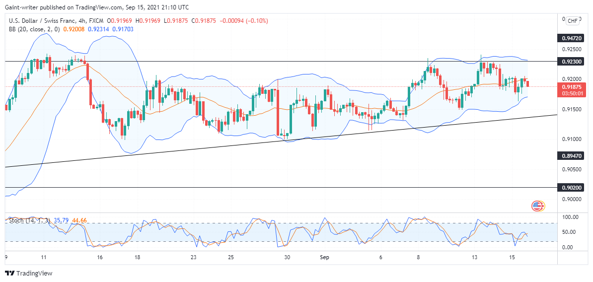 USDCHF falls back 