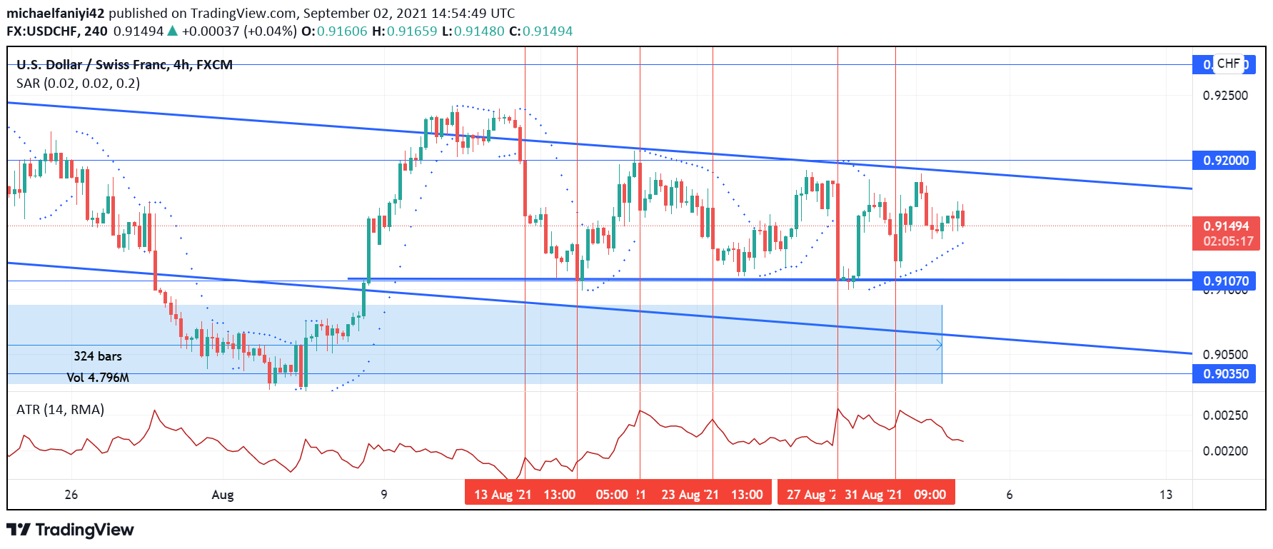 USDCHF is trading in a downtrend