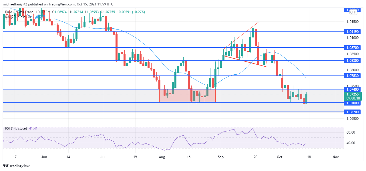 EURCHF drops to 