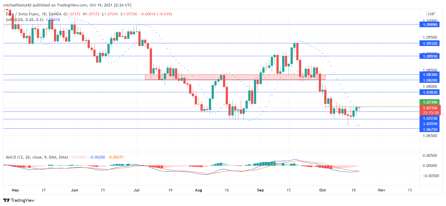 EURCHF is pushing