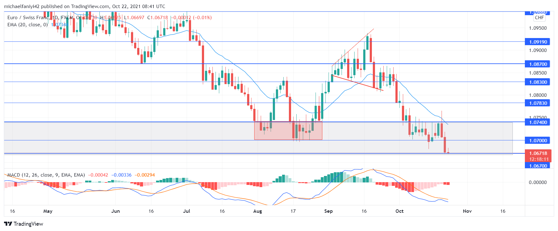 EURCHF sellers will 