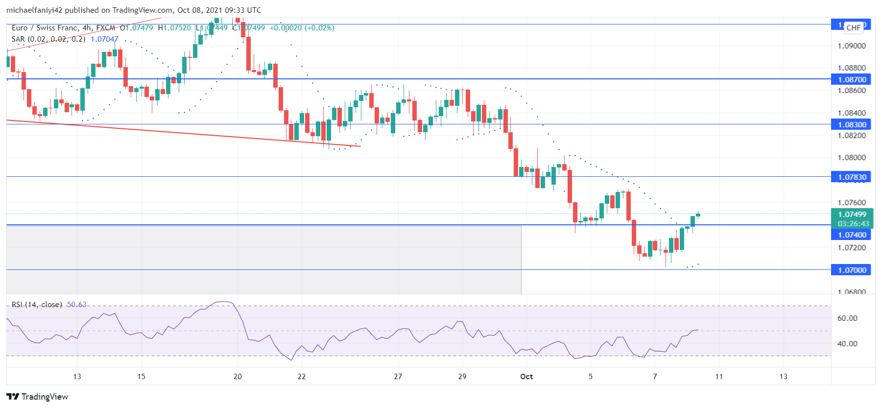  EURCHF finally succumbs 