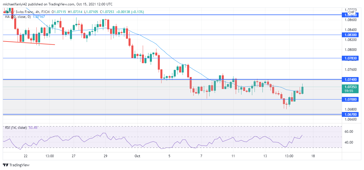 EURCHF drops to 