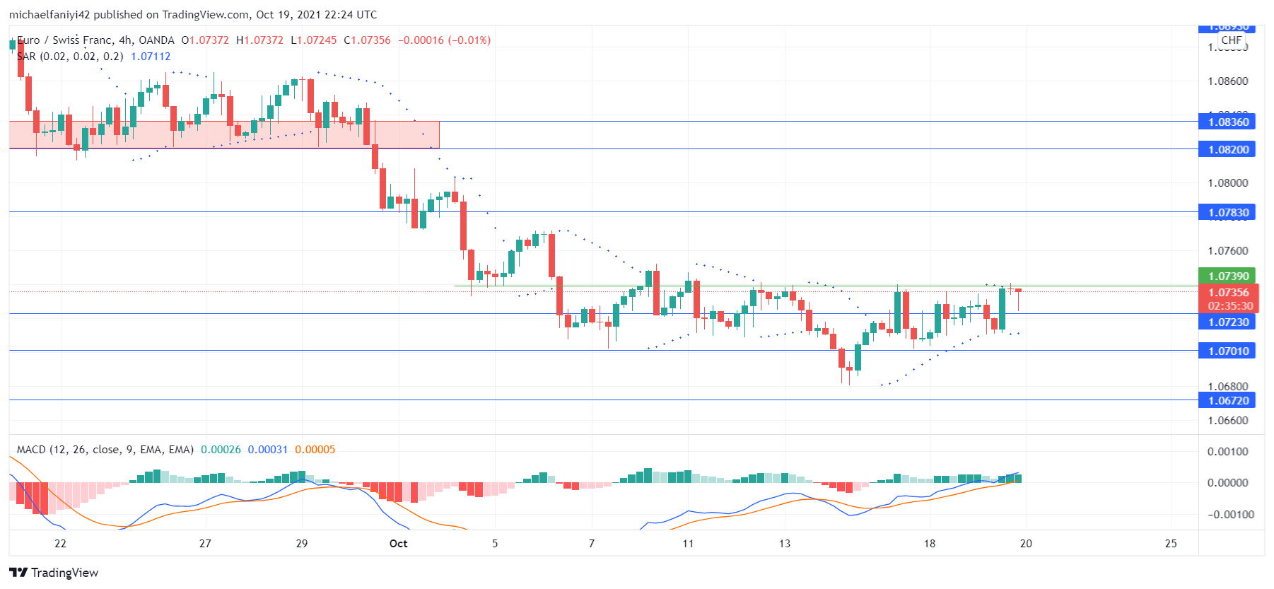 EURCHF is pushing