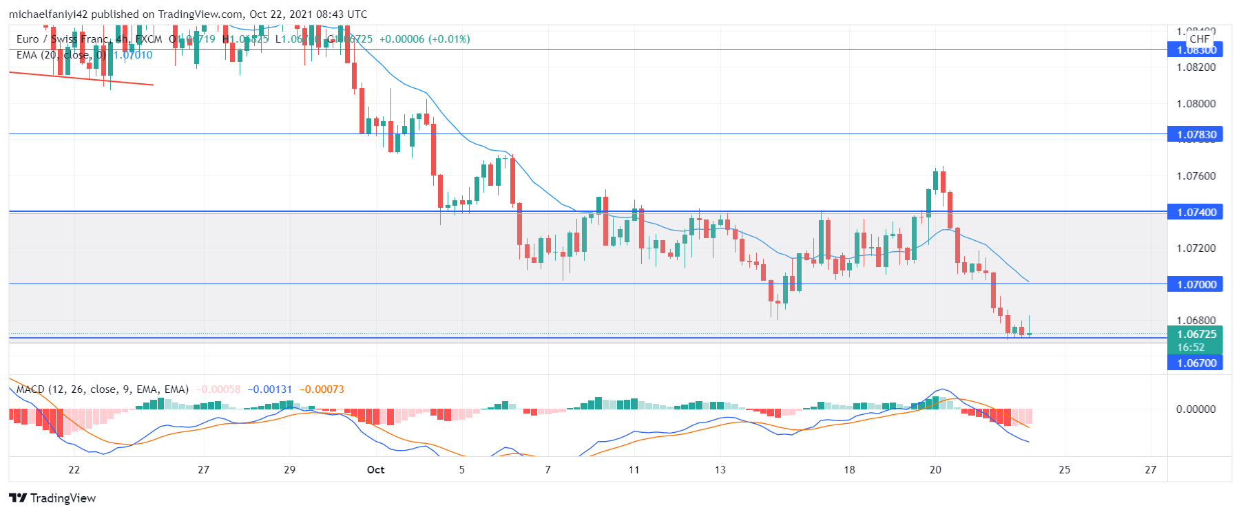 EURCHF sellers will 