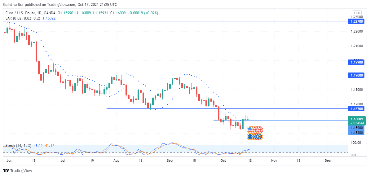 EURUSD continues bearish 