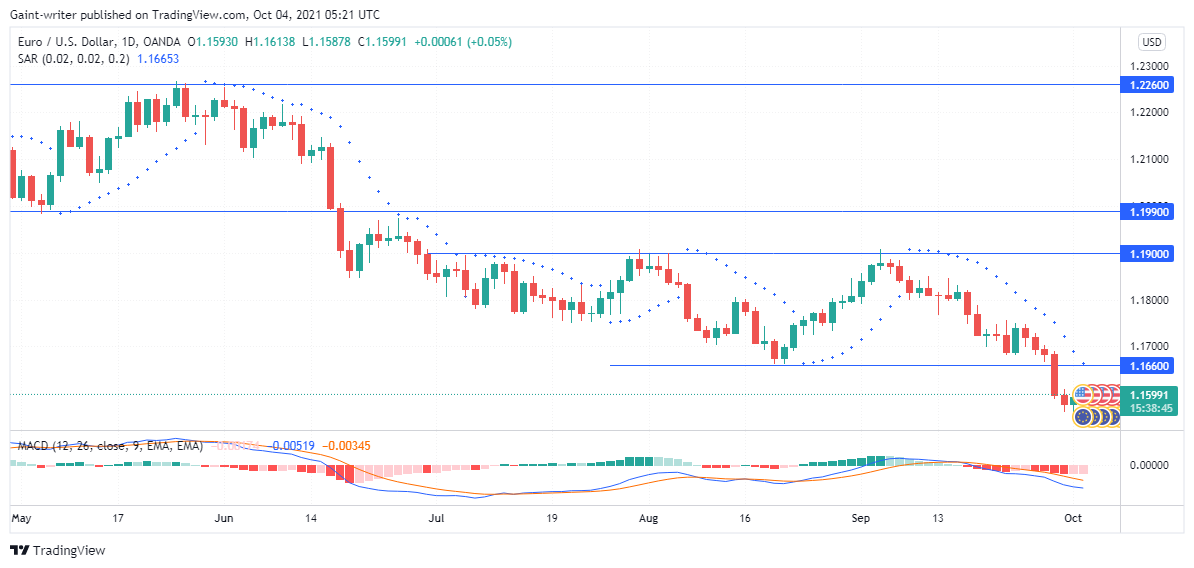 EURUSD is pulling back 