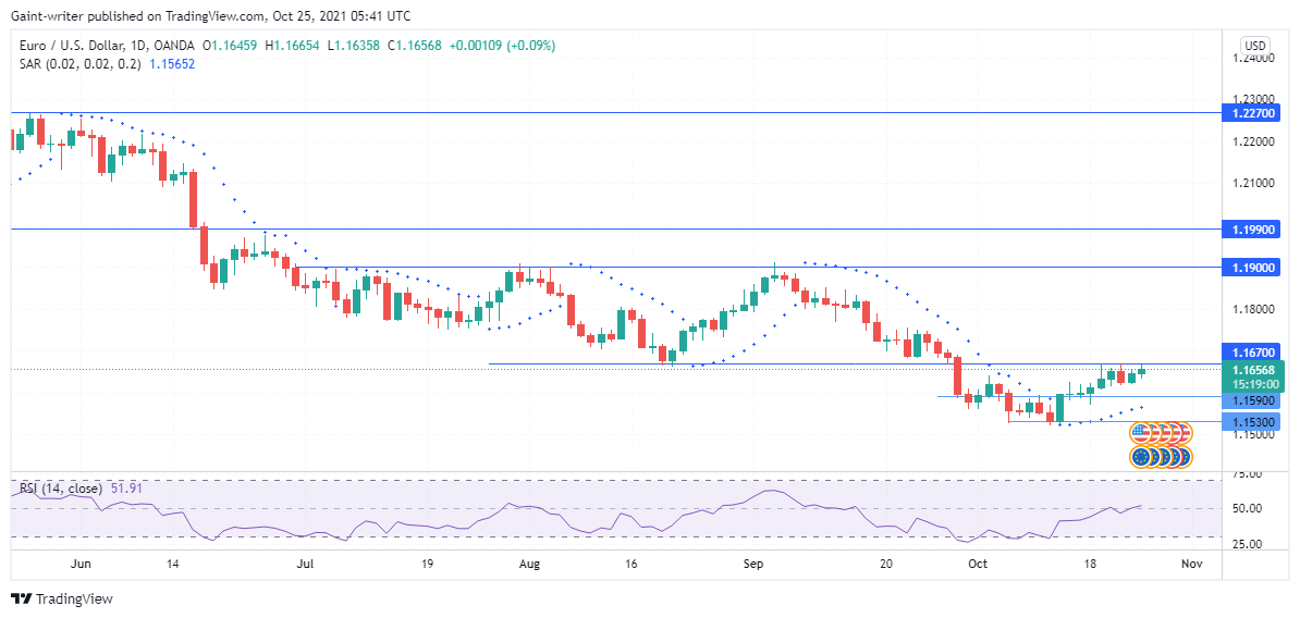 EURUSD is looking to trade