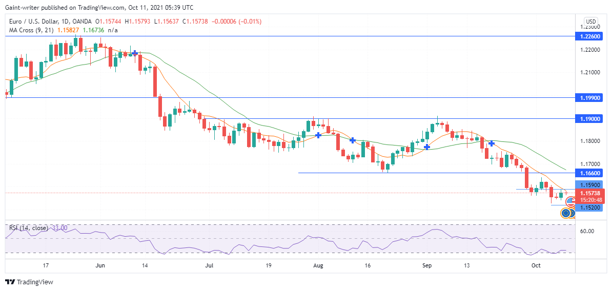 EURUSD is seeking 