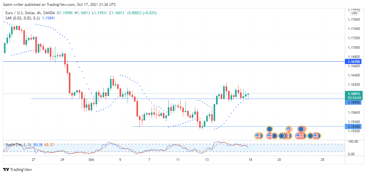 EURUSD continues bearish 