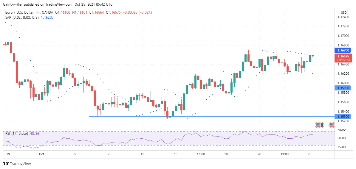 EURUSD is looking to trade