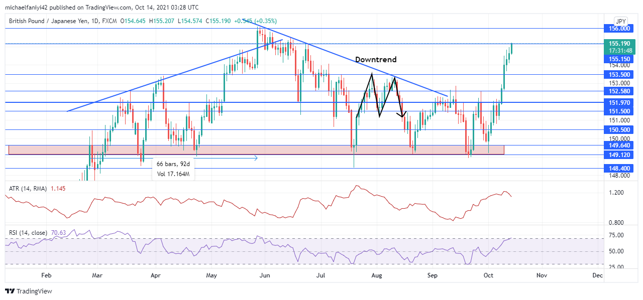 GBPJPY Bulls are on 