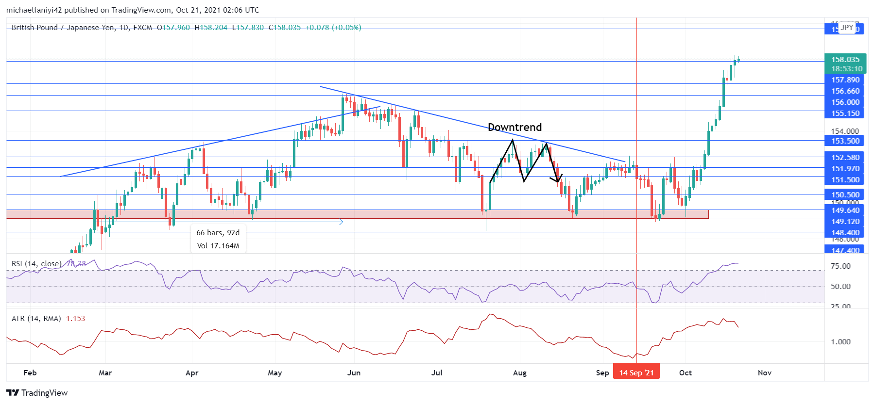 GBPJPY breaks