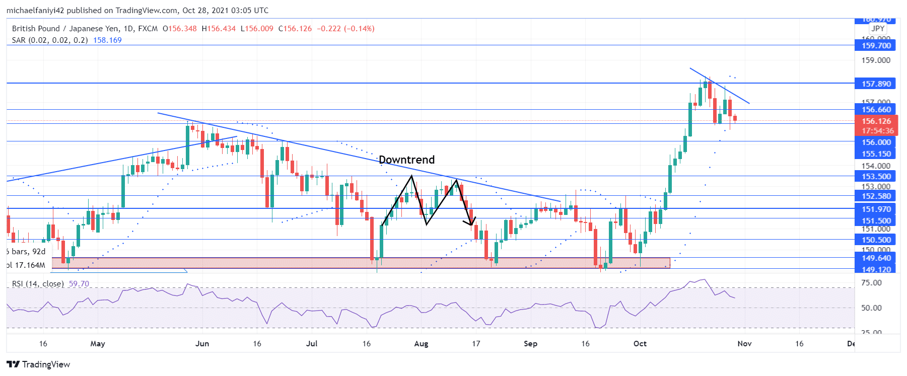 GBPJPY weakens 