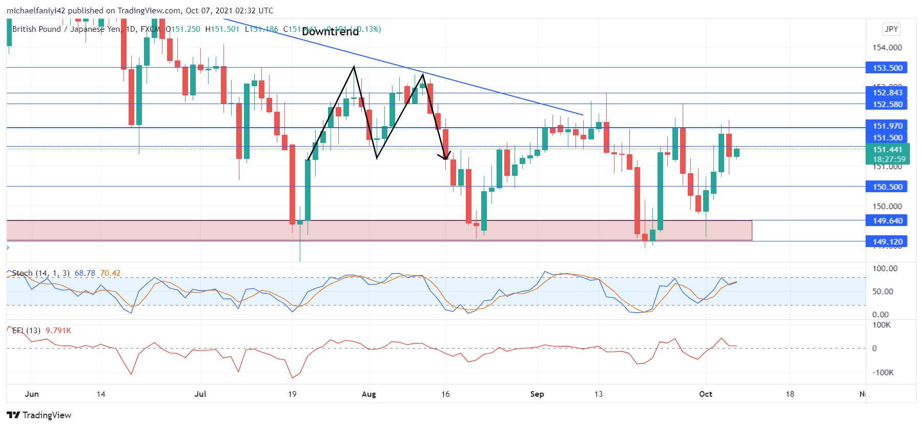 GBPJPY Bulls mount pressure