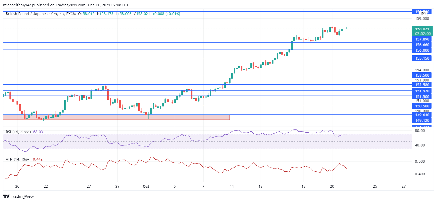 GBPJPY breaks 