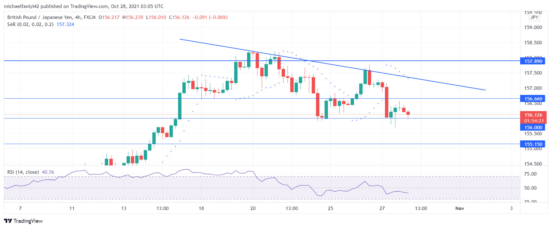 GBPJPY weakens 