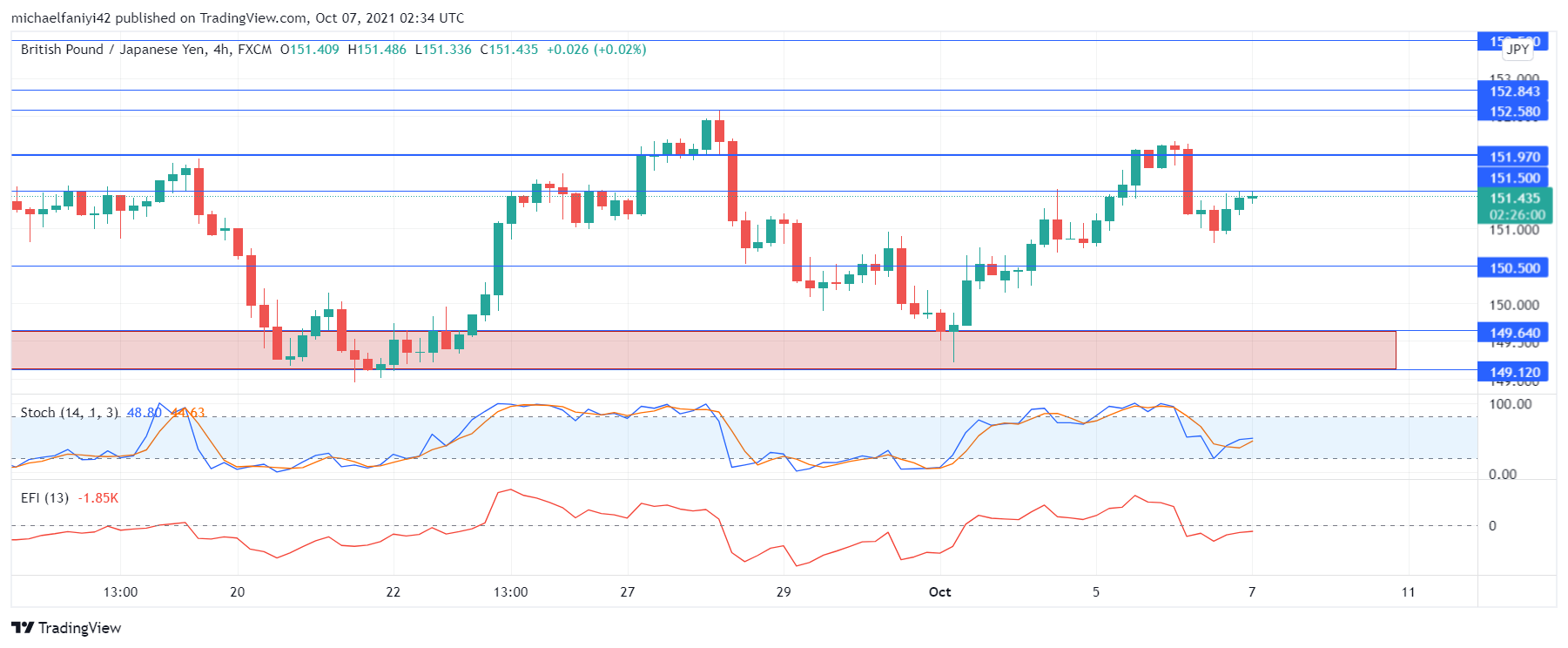 GBPJPY Bulls mount pressure