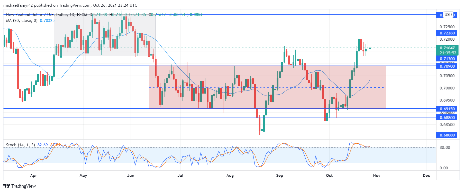 NZDUSD is ready