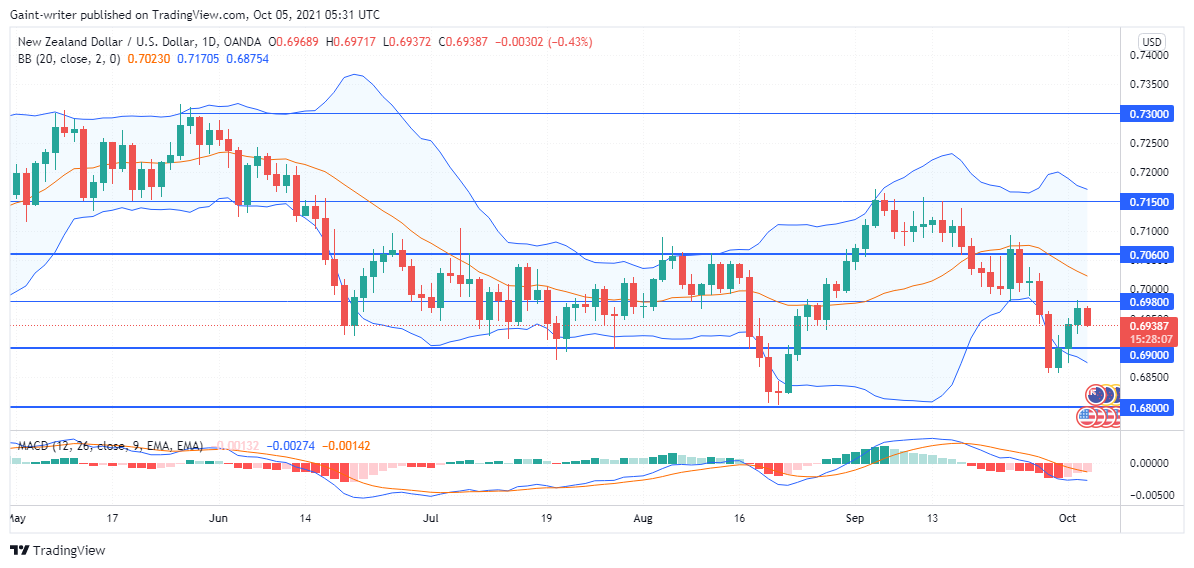 NZDUSD is heading 