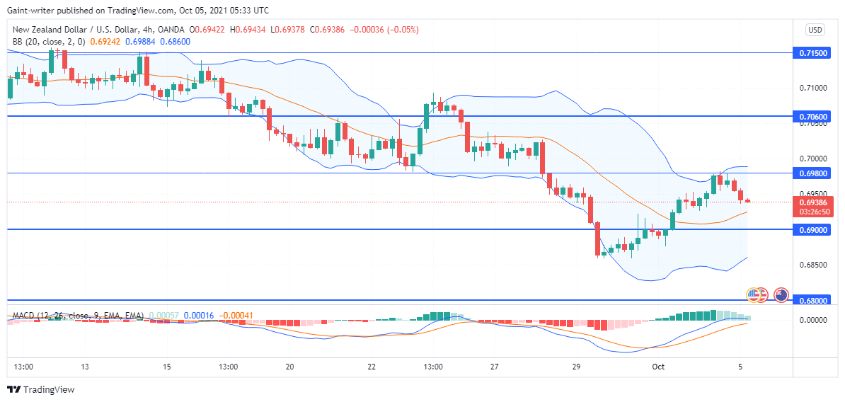 NZDUSD is heading 