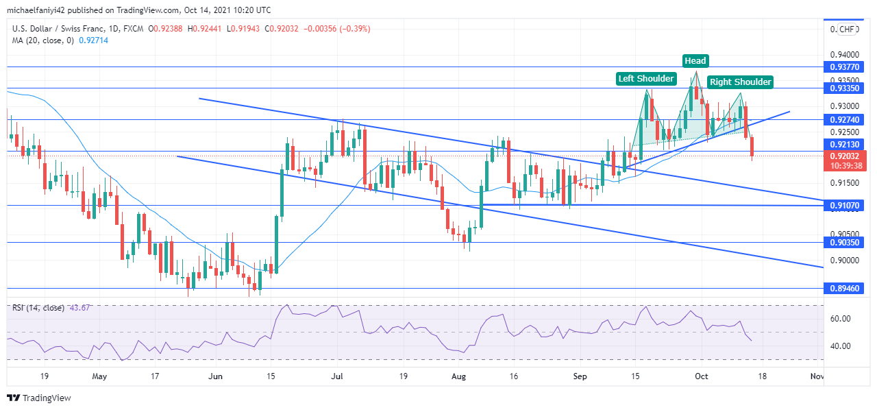 USDCHF fails to sustain 