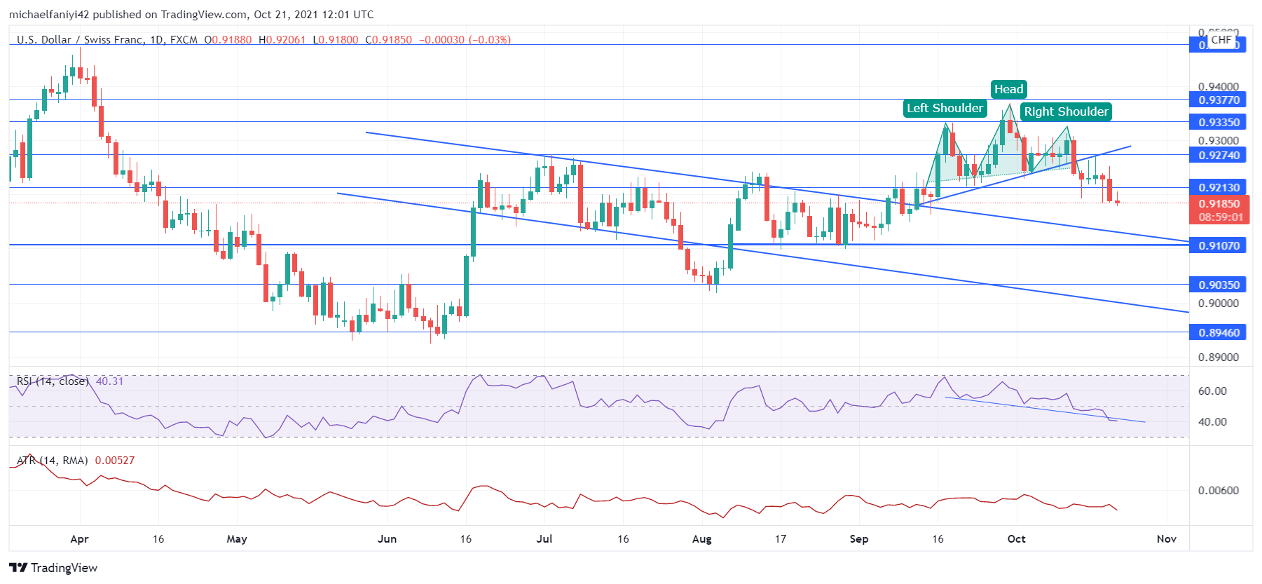 USDCHF reverses