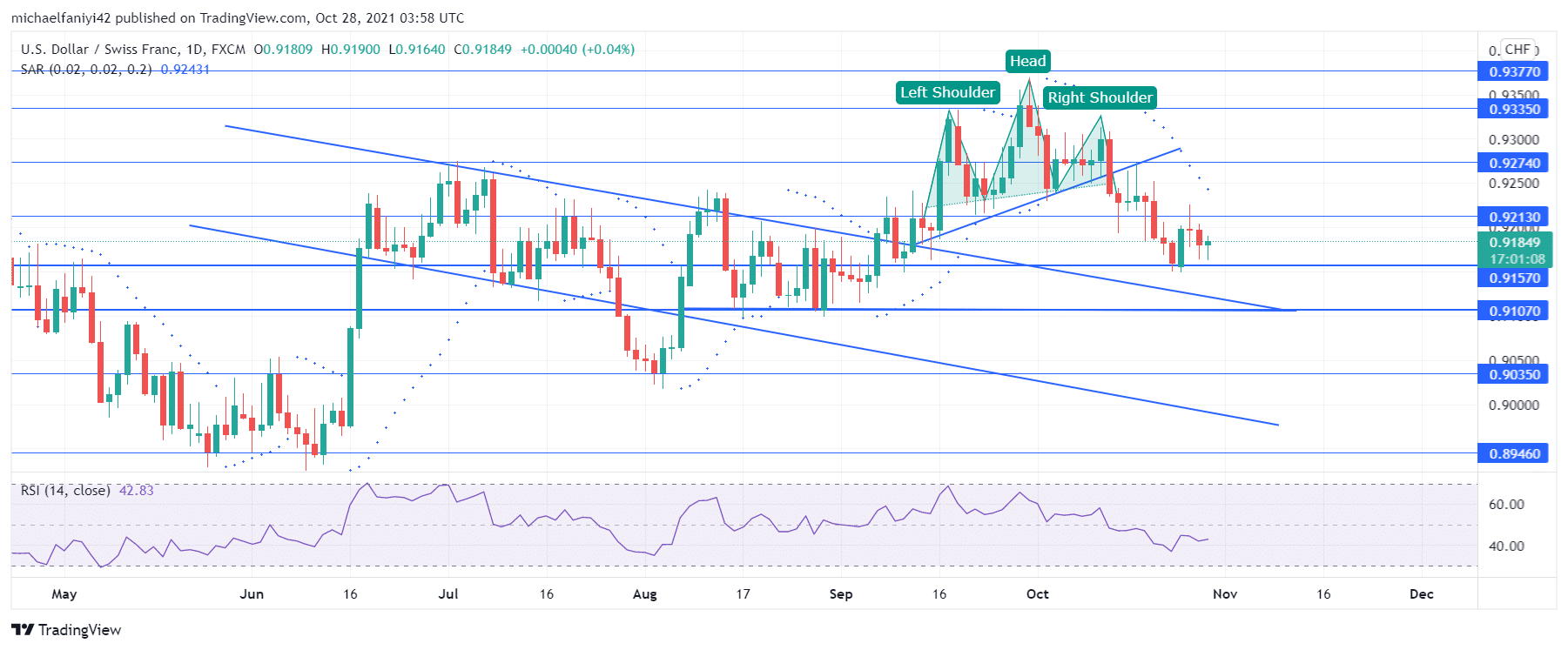 USDCHF Attempts to Regain Bullishness 