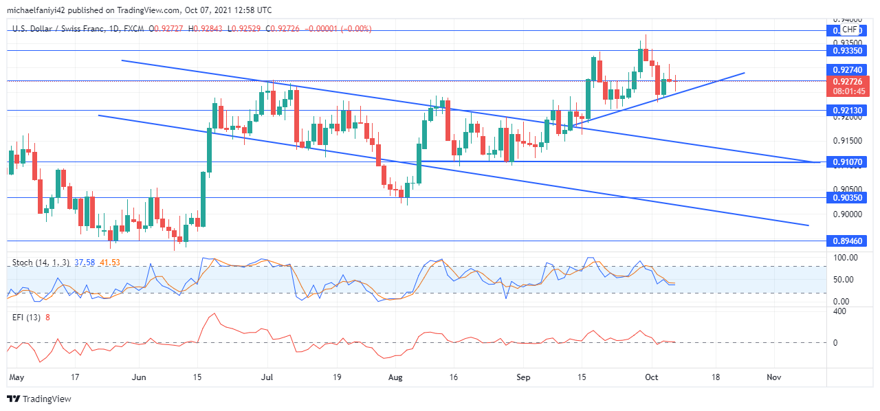 USDCHF is reacting