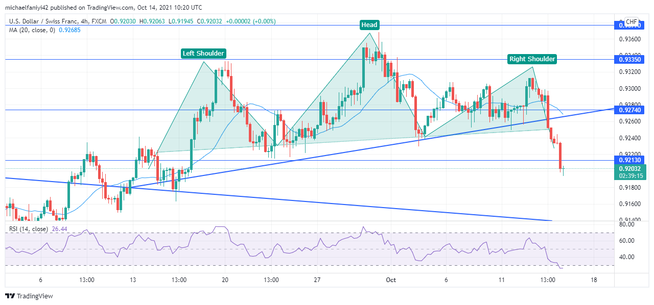 USDCHF fails to sustain 