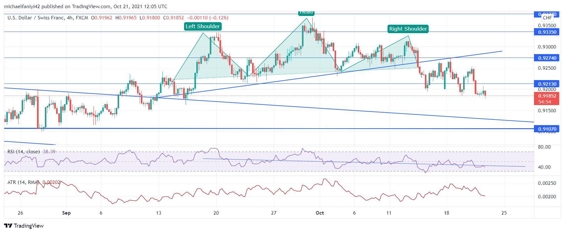 USDCHF reverses