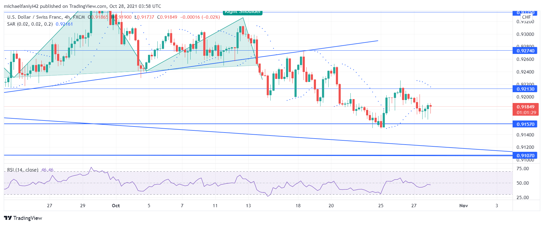 USDCHF Attempts to Regain Bullishness 