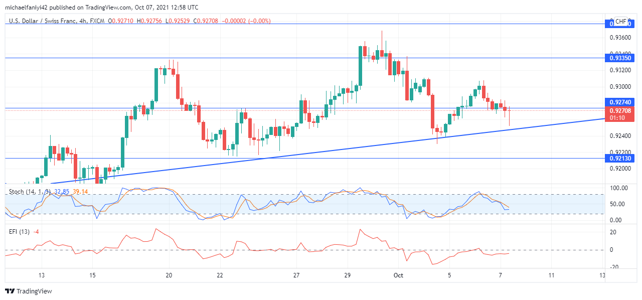 USDCHF is reacting