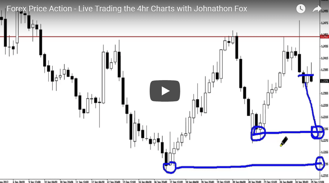 Forex Price Action Live Trading The 4hr Charts - 