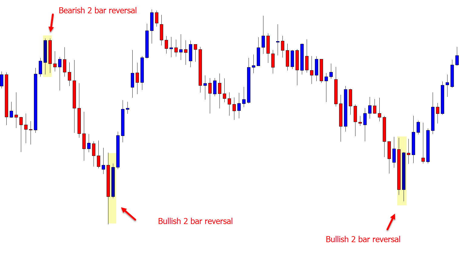 Bearish Bar Reversal Chart Means