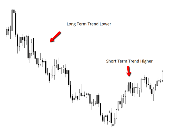 How To Trend Trade Price Action - 