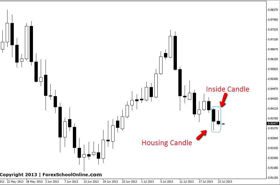 Inside bar forex school online