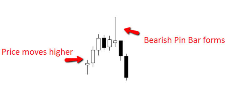 Where Traders Go Wrong With the Pin Bar Reversal