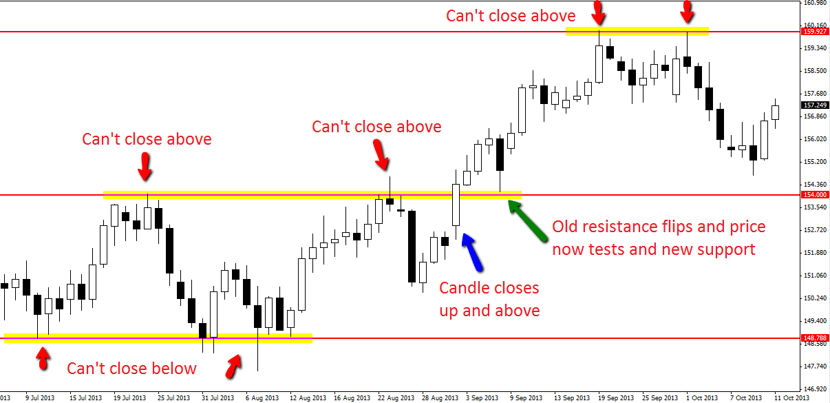 How to read price action in forex charts